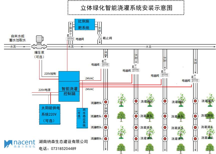 納森(sēn)智能澆灌系統